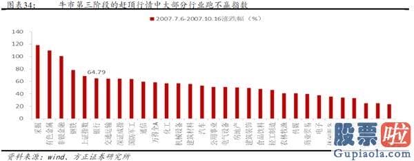 股市行情分析预测图-牛市的三个阶段—2005-2007年销售市场复盘