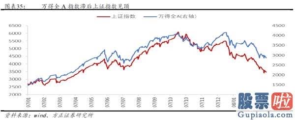 股市行情分析预测图-牛市的三个阶段—2005-2007年销售市场复盘