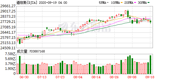 弥财 投资美股_美股高估值信仰再次松动