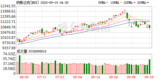 弥财 投资美股_美股高估值信仰再次松动