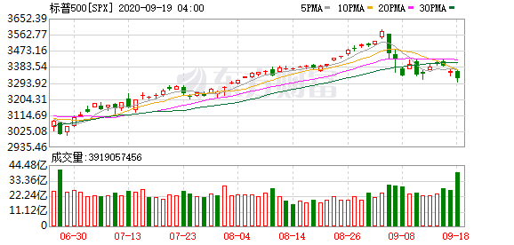 弥财 投资美股_美股高估值信仰再次松动