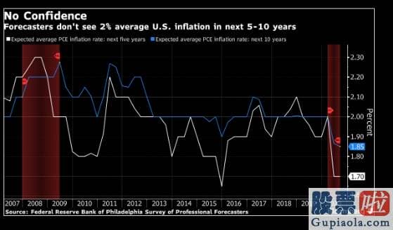 美股的投资品种 美国经济发展遮羞布掀开 美联储印钱救市恐要宣告失败