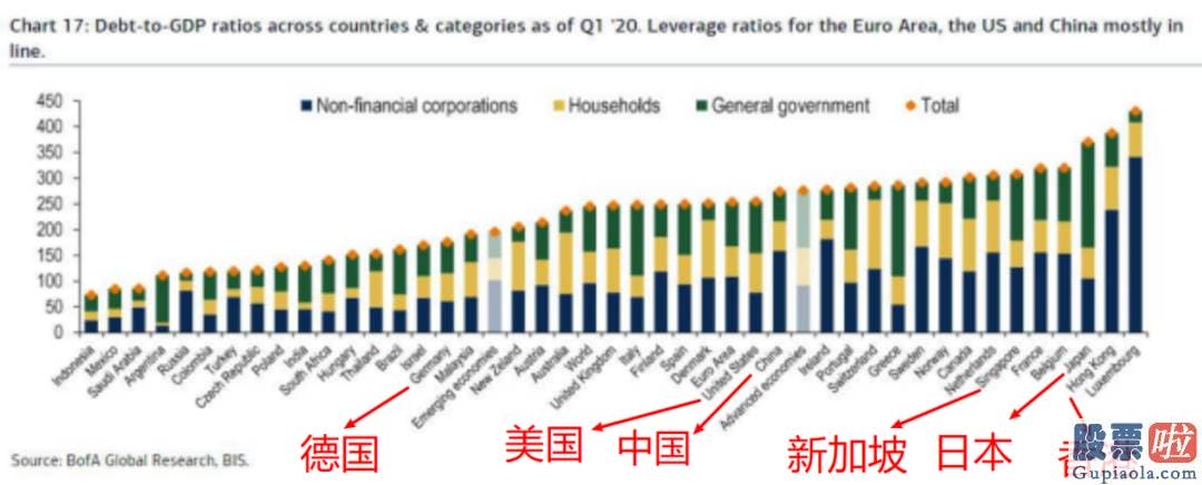 国内投资者怎么购买美股 高出GDP150%！全球债务爆炸式增长