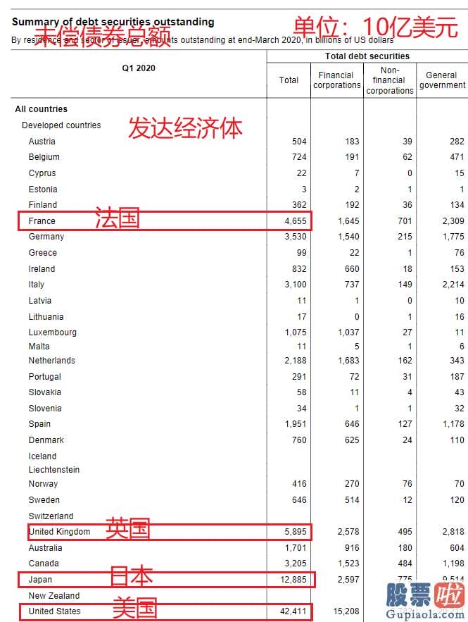 国内投资者怎么购买美股 高出GDP150%！全球债务爆炸式增长