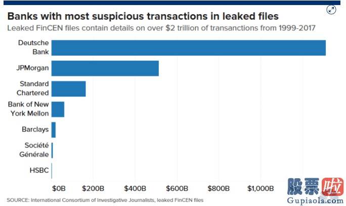 怎能投资美股-美国政府报告“意外”泄露 德银涉嫌1.3万亿美元可疑交易
