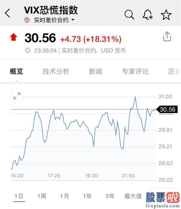 佑客金融美股可以投资吗 全球恐慌一夜？道指跌超900点 欧股、原油、黄金、白银都在跌 发生了什么？