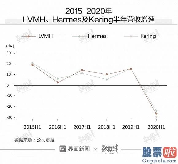 如何学习投资美股：奢侈品卖不出去怎么办？涨价和中国