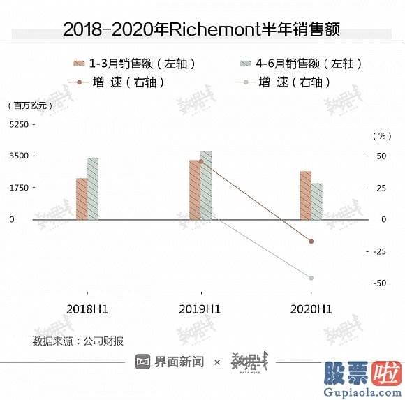 如何学习投资美股：奢侈品卖不出去怎么办？涨价和中国