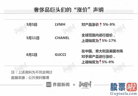 如何学习投资美股：奢侈品卖不出去怎么办？涨价和中国