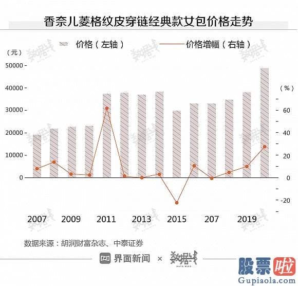 如何学习投资美股：奢侈品卖不出去怎么办？涨价和中国