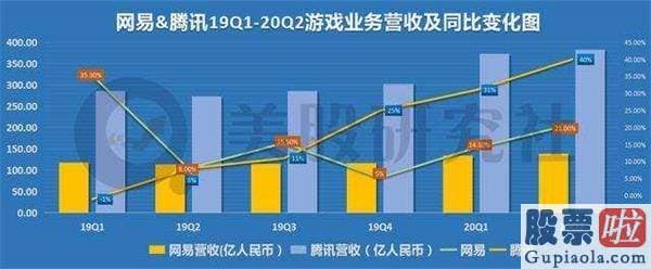 投资美股的券商：阿里、字节跳动再度发力嬉戏 腾讯、网易怕了吗？