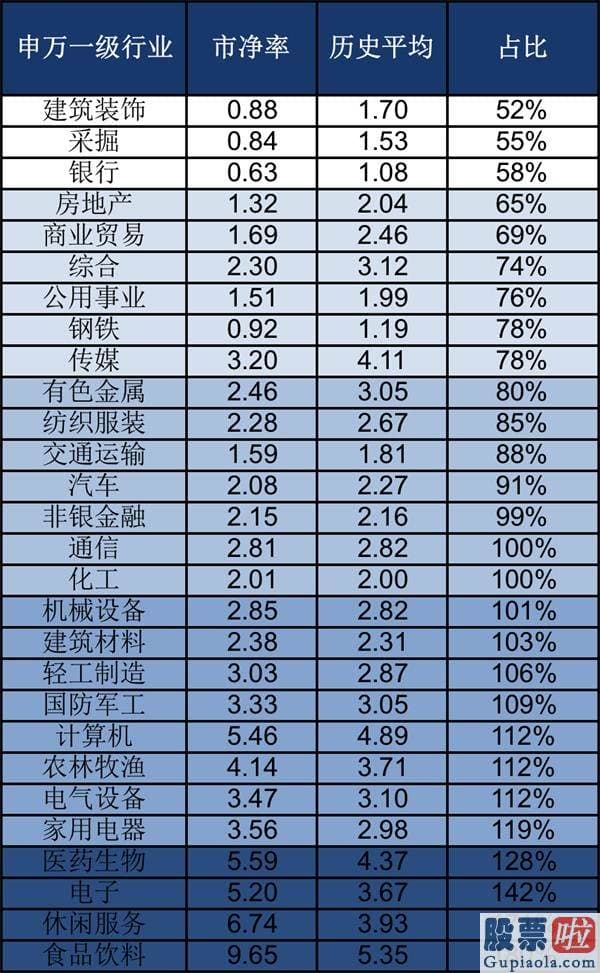 明天股票行情预测分析行情-股市跌了 买什么行业才能捡廉价？