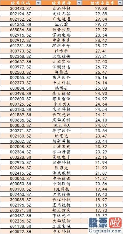 明天股票行情分析预测走势_美股崩了 A股科技股黄金坑？能想象30倍市盈率以下买龙头股机会吗