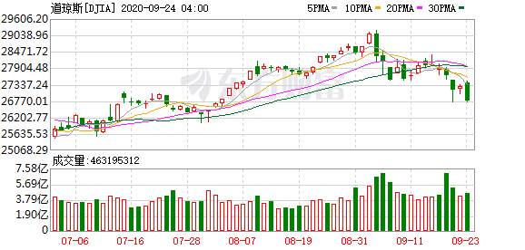 美股哪些股票值得投资：财经名嘴Jim Cramer：若股市再次走软 可买入大型科技股和派息股