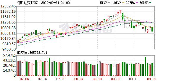 美股哪些股票值得投资：财经名嘴Jim Cramer：若股市再次走软 可买入大型科技股和派息股