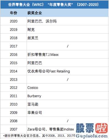 投资美股怎样纳税-世界零售大会最高奖颁给阿里巴巴：行业空前需要领导力和创新