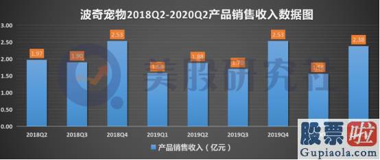 12月5日美股行情最新 复制“Chewy”电商模式 波奇宠物的故事讲得通吗？