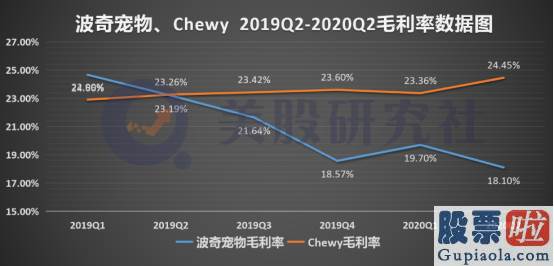 12月5日美股行情最新 复制“Chewy”电商模式 波奇宠物的故事讲得通吗？