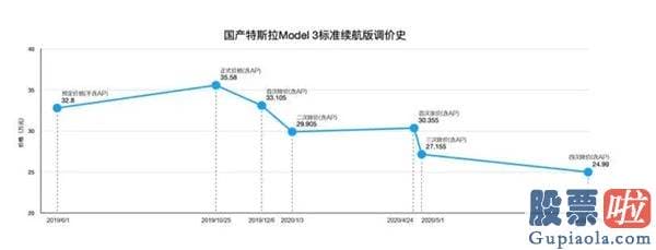 五千万美元投资美股-跌破25万！特斯拉花样降价 车主怒称被收割成“韭菜”！市值蒸发近2千亿