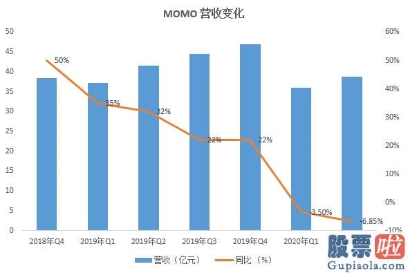 美股保本投资-失速已达一年多 陌陌的转型为啥陷入泥潭