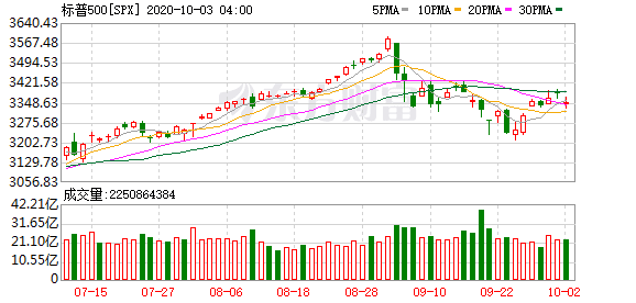 美股投资行业比例-华尔街关于美股的预测还靠谱吗？