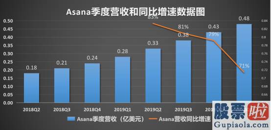 如何成为美股投资者_云企业扎堆DPO上市 Asana(ASAN.US)能否成为下一个“Slack”？