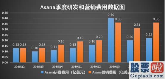 如何成为美股投资者_云企业扎堆DPO上市 Asana(ASAN.US)能否成为下一个“Slack”？