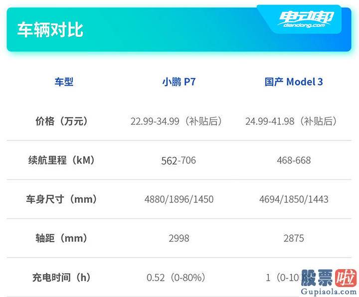 香港投资美股：小鹏P7公布保价现行政策 若降价必补偿！这一波回应你给打几分？