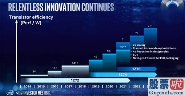 东方财富 投资港股美股：报道称英特尔已将10nm Ice Lake-SP芯片推迟至2021年1季度