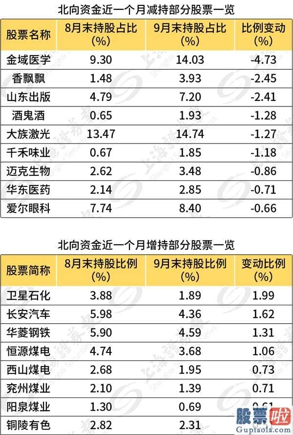 股市行情分析预测师的收入：看清晰 最近究竟谁在减仓？