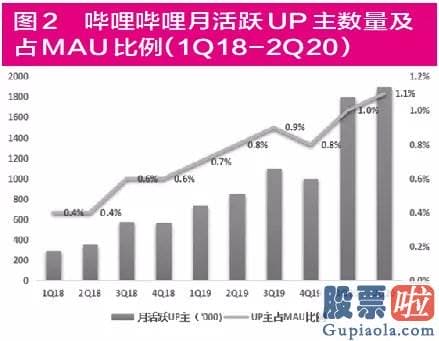 国内投资者怎么投资美股 “破圈”进行时 B站三大困局待解