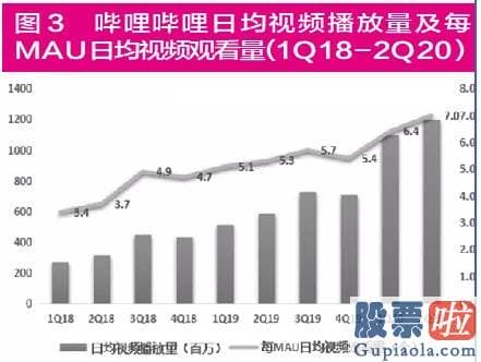 国内投资者怎么投资美股 “破圈”进行时 B站三大困局待解