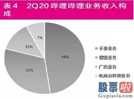 国内投资者怎么投资美股 “破圈”进行时 B站三大困局待解