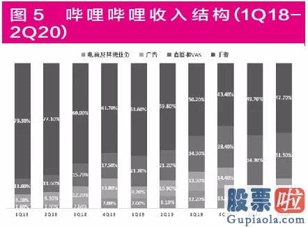 国内投资者怎么投资美股 “破圈”进行时 B站三大困局待解