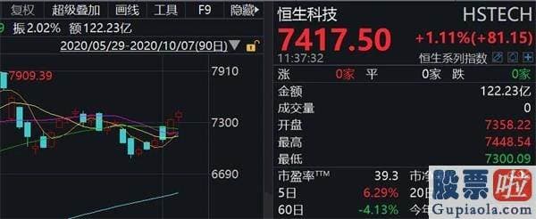 鲁兆股市预测分析图_恒指、富时A50三连涨 A股节后稳了？