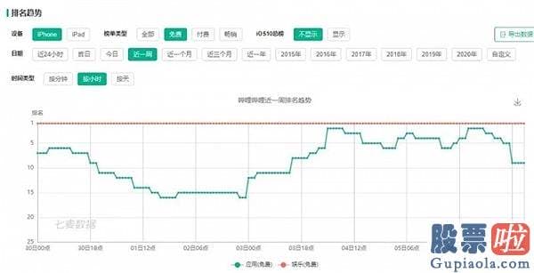 投资美股的渠道有哪些：B站凶狠：市值一夜暴涨75亿