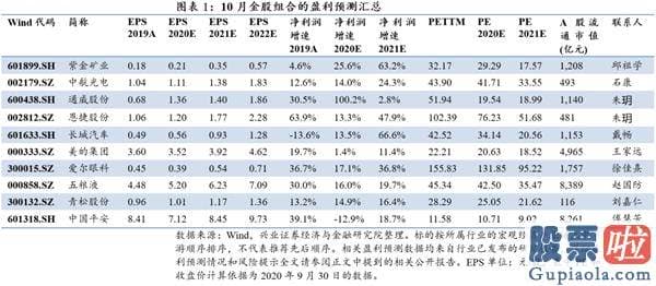 2020股市预测分析-持久战 戒急躁（2020年10月金股组合）