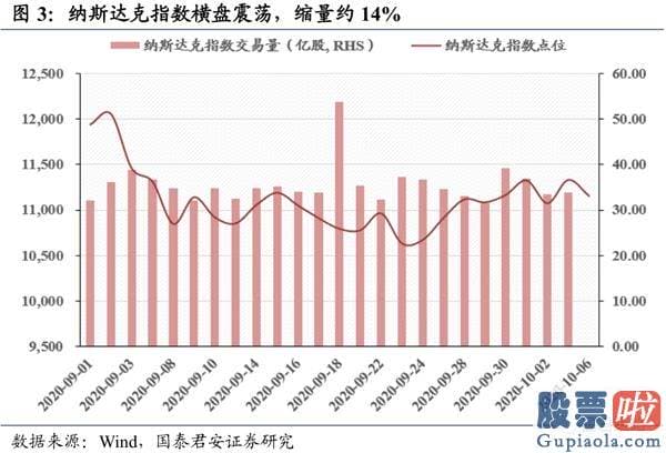 股市分析预测工具-波动布局逢跌需积极亮剑 首选科技和可选消费