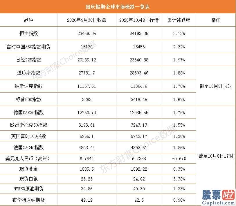 我国投资者能否买美股：国庆假期全球销售市场涨跌一览表