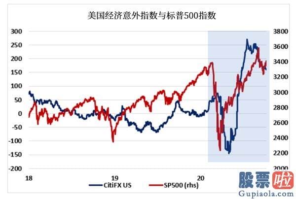 成都美酷股能投资吗：与经济发展基础面长期脱节 美股今年或将面临严峻挑战