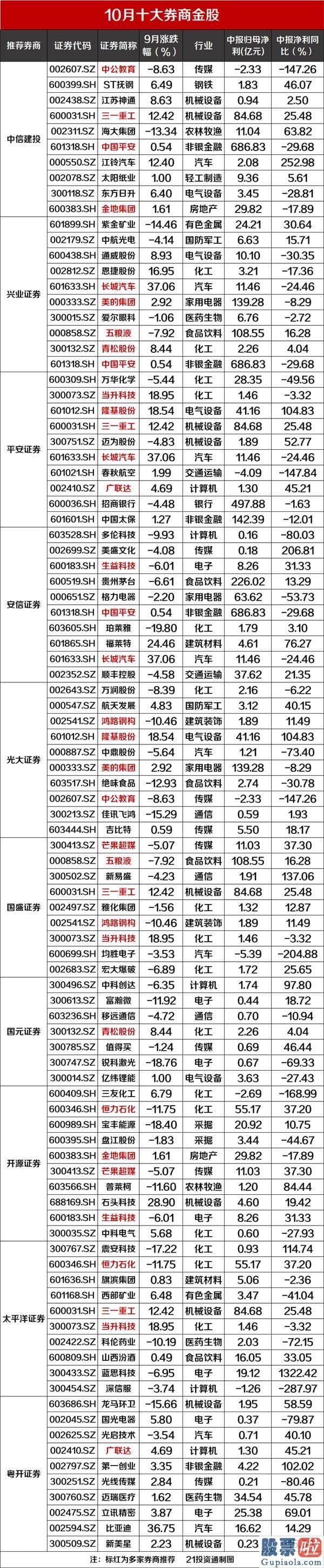 今日股票行情预测分析：10月金股一览！券商看好科技与消费两大主线