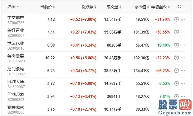 股市预测分析2020_三大股票指数全线飘红 沪深指数涨1.68% 中交地产涨7.88%