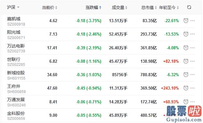 股市预测分析2020_三大股票指数全线飘红 沪深指数涨1.68% 中交地产涨7.88%