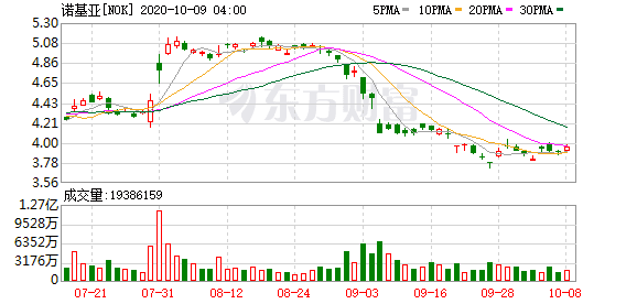 散户怎么投资美股：诺基亚(NOK.US)盘前涨超2% 宣布已达成100项商业5G协议