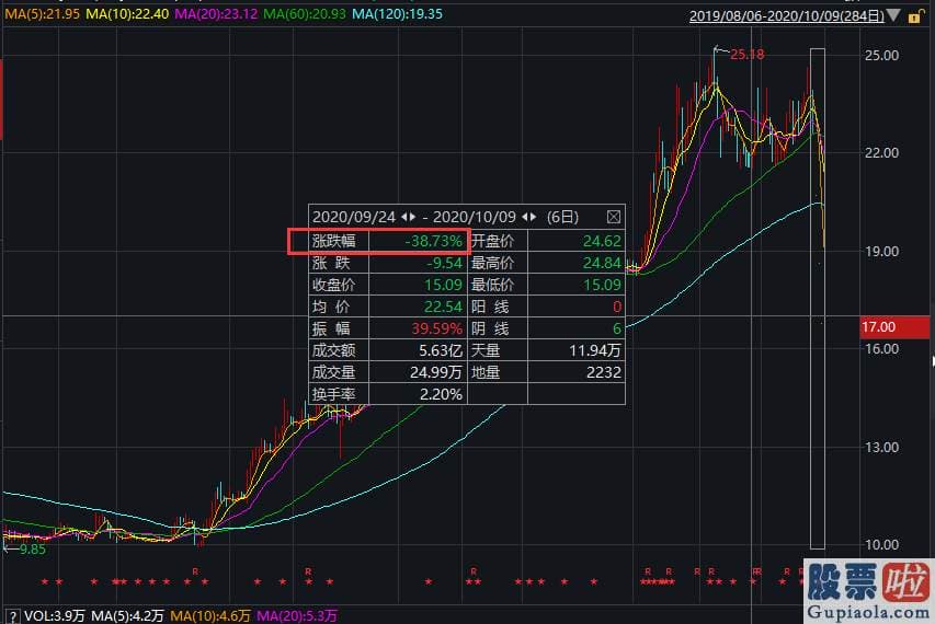 一周股市行情大盘分析预测-唯独飘绿版块竟暴跌6% 4000亿白马崩了