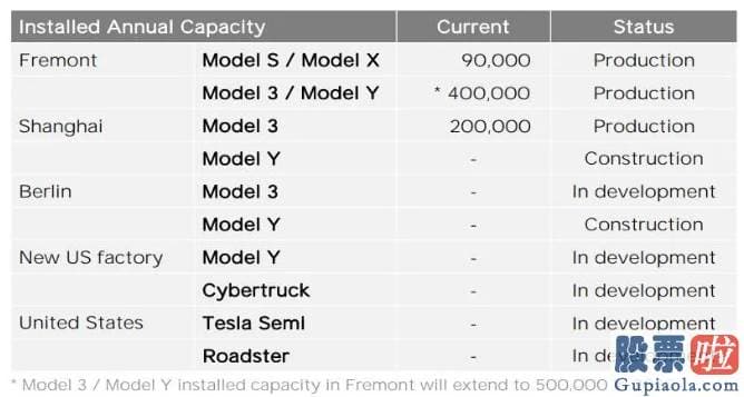 可以投资美股的基金-特斯拉今年年产量仍有望达50万辆 产能利用率约达72%