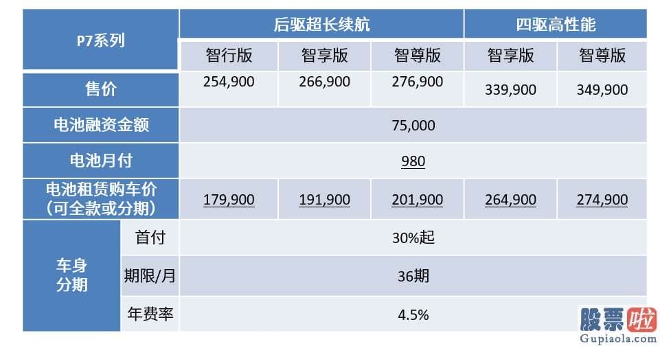 美股ETF 投资组合_小鹏推免费充电+电池租赁计划 电动车开端突显成本优势