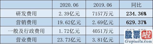 美股下跌对投资银行-在线教育“虚伪”繁荣背后：跟谁学经营亏损1.6亿元