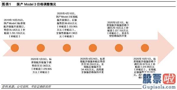 美股强生长期投资收益率_20万元的特斯拉还有多远？