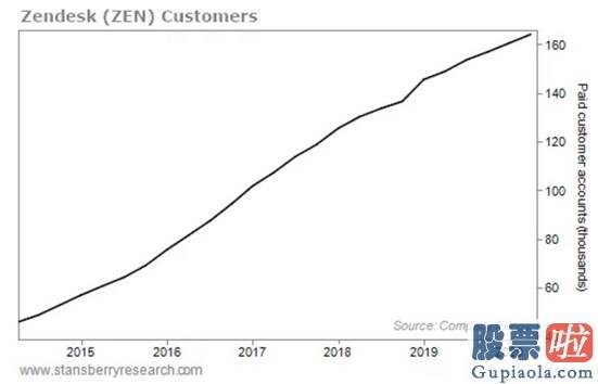 美股期权投资策略-基础面优质、价格低廉 SaaS公司Zendesk还没碰到天花板